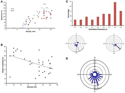 Paradigm Lost: Ocean Acidification Will Overturn the Concept of Larval-Fish Biophysical Dispersal